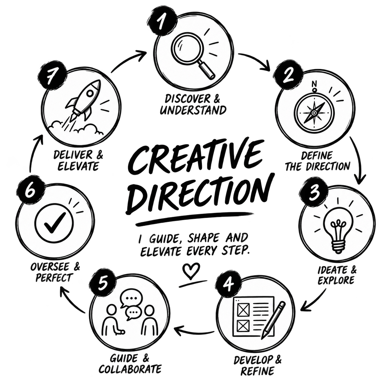creative direction process